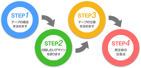 ○STEP1：テープの構成を決めます→○STEP2：印刷したいデザインを承ります→○STEP3：テープの仕様を決めます→○STEP4：発注時の注意点